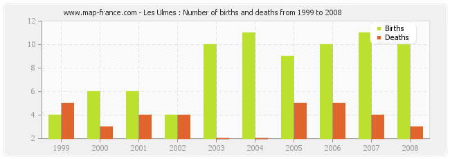 Les Ulmes : Number of births and deaths from 1999 to 2008